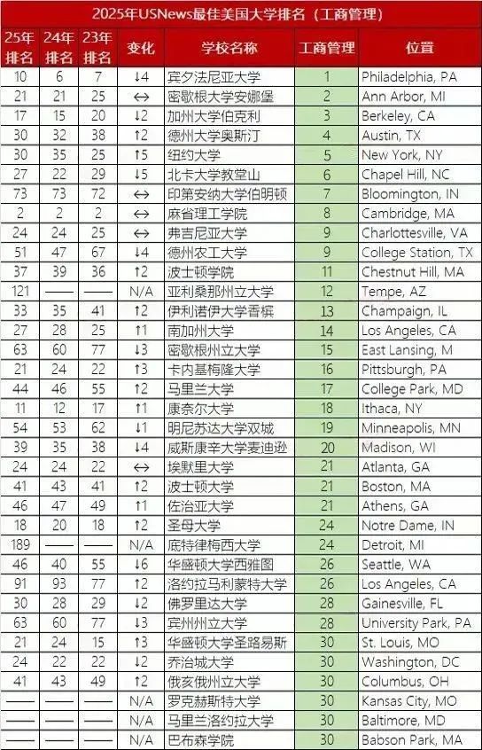 2025年U.S.News美国大学最佳【商科13个细分项目】Top30盘点！宾大、NYU刷榜，还有七所专排高且好申请