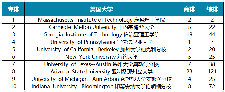 2025年U.S.News美国大学最佳【商科13个细分项目】Top30盘点！宾大、NYU刷榜，还有七所专排高且好申请