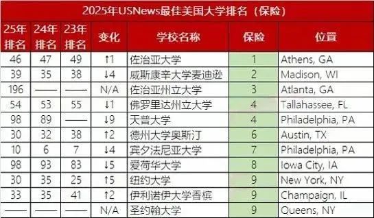 2025年U.S.News美国大学最佳【商科13个细分项目】Top30盘点！宾大、NYU刷榜，还有七所专排高且好申请