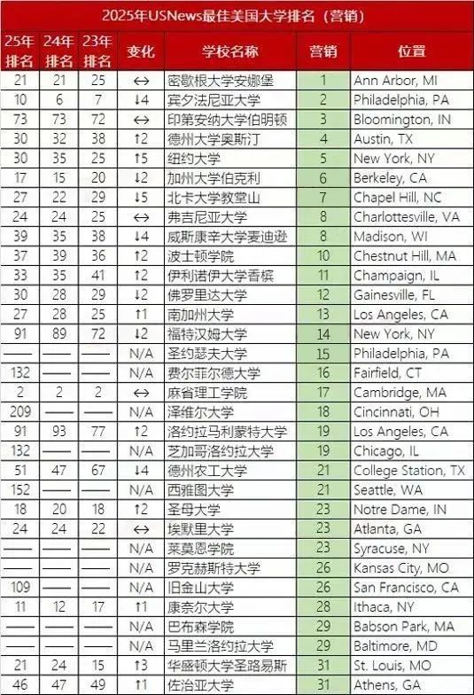 2025年U.S.News美国大学最佳【商科13个细分项目】Top30盘点！宾大、NYU刷榜，还有七所专排高且好申请