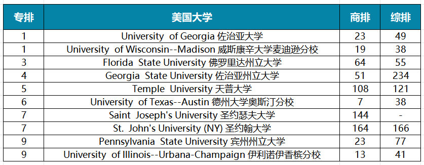 2025年U.S.News美国大学最佳【商科13个细分项目】Top30盘点！宾大、NYU刷榜，还有七所专排高且好申请