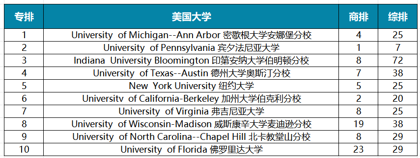 2025年U.S.News美国大学最佳【商科13个细分项目】Top30盘点！宾大、NYU刷榜，还有七所专排高且好申请