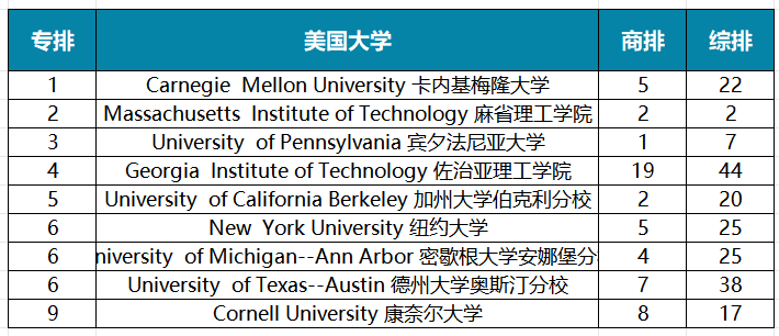 2025年U.S.News美国大学最佳【商科13个细分项目】Top30盘点！宾大、NYU刷榜，还有七所专排高且好申请