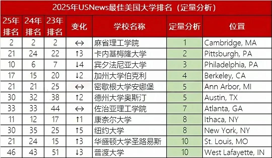 2025年U.S.News美国大学最佳【商科13个细分项目】Top30盘点！宾大、NYU刷榜，还有七所专排高且好申请