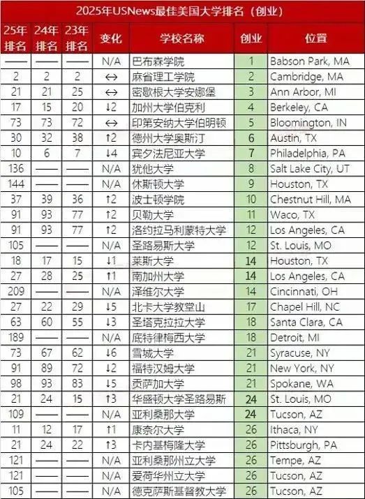 2025年U.S.News美国大学最佳【商科13个细分项目】Top30盘点！宾大、NYU刷榜，还有七所专排高且好申请