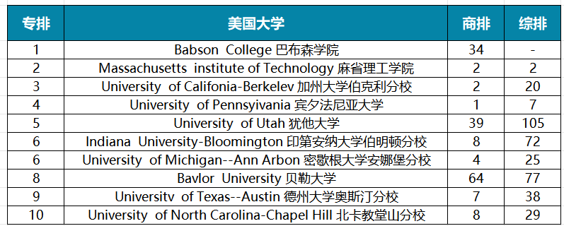 2025年U.S.News美国大学最佳【商科13个细分项目】Top30盘点！宾大、NYU刷榜，还有七所专排高且好申请