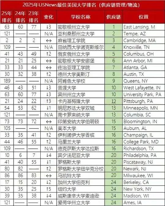 2025年U.S.News美国大学最佳【商科13个细分项目】Top30盘点！宾大、NYU刷榜，还有七所专排高且好申请