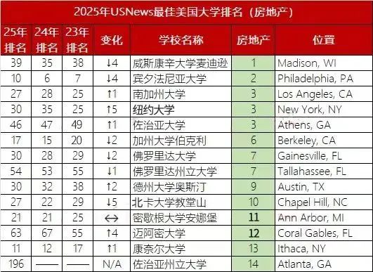 2025年U.S.News美国大学最佳【商科13个细分项目】Top30盘点！宾大、NYU刷榜，还有七所专排高且好申请