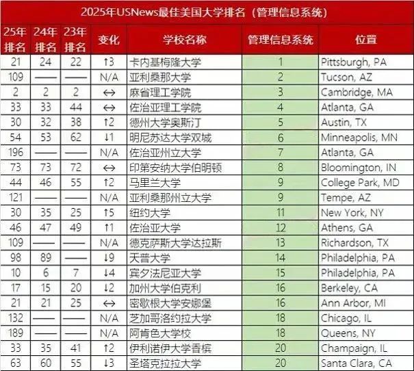 2025年U.S.News美国大学最佳【商科13个细分项目】Top30盘点！宾大、NYU刷榜，还有七所专排高且好申请