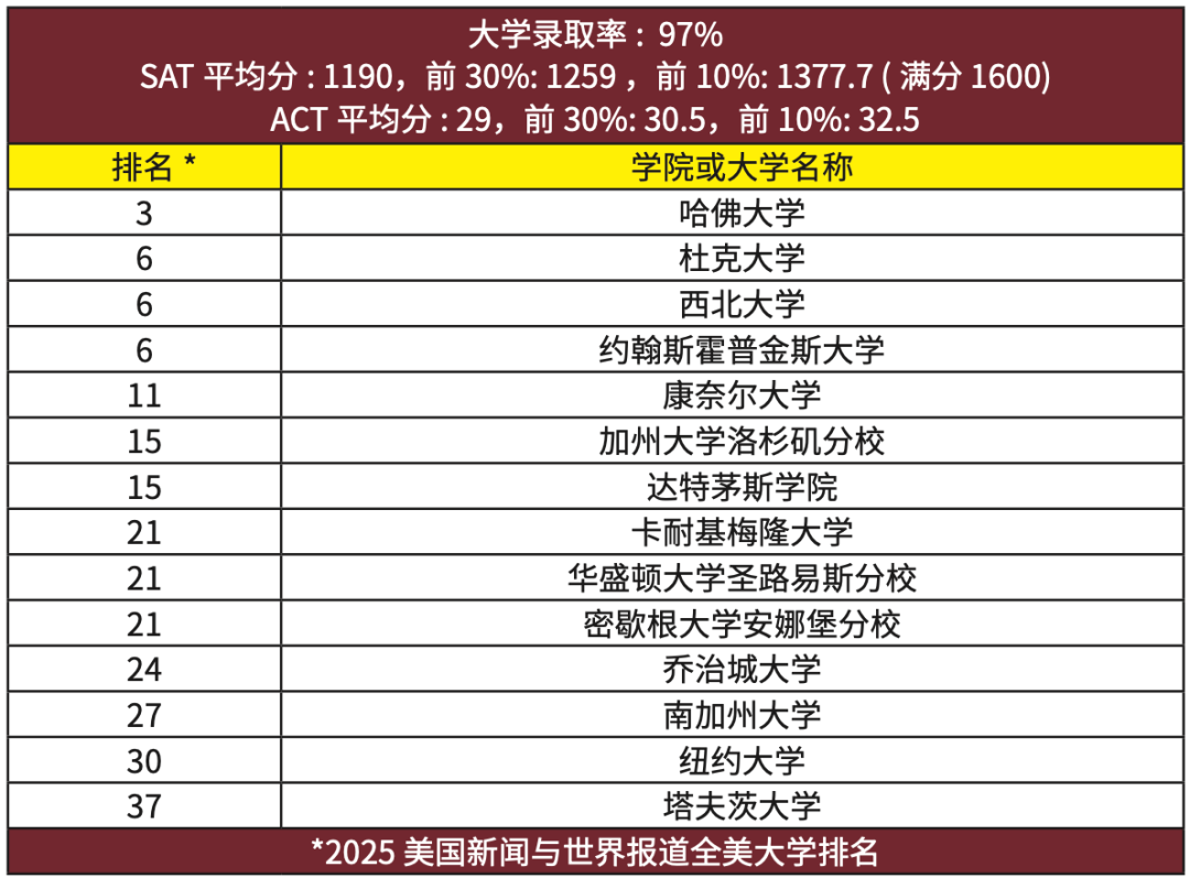 今日美高直播间｜美国波士顿周边学区排名#2 Cardinal Spellman High School 卡蒂诺斯佩尔曼高中