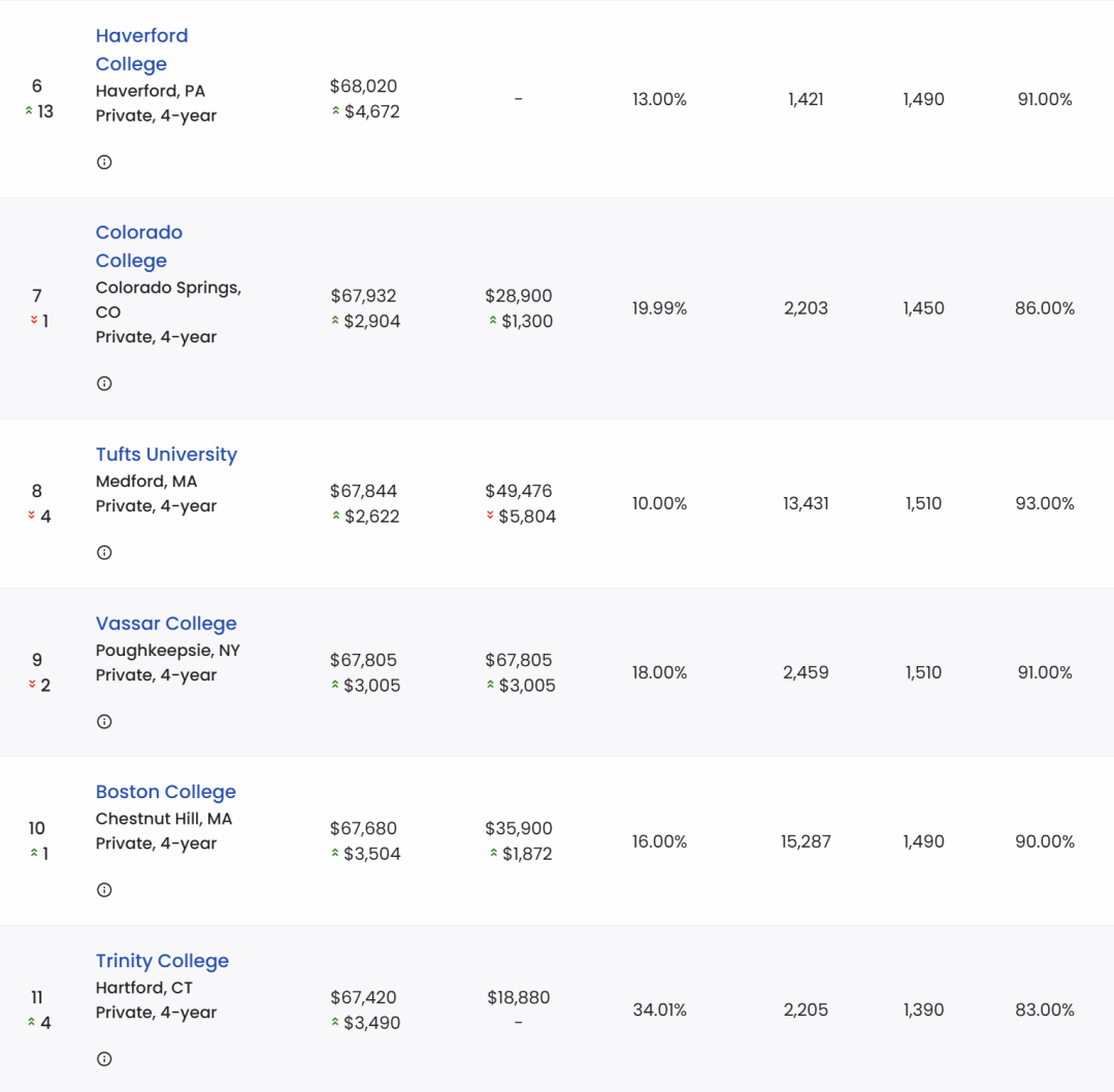 一年9万刀也打不住！盘点美国学费最贵大学，再涨就上不起学了！