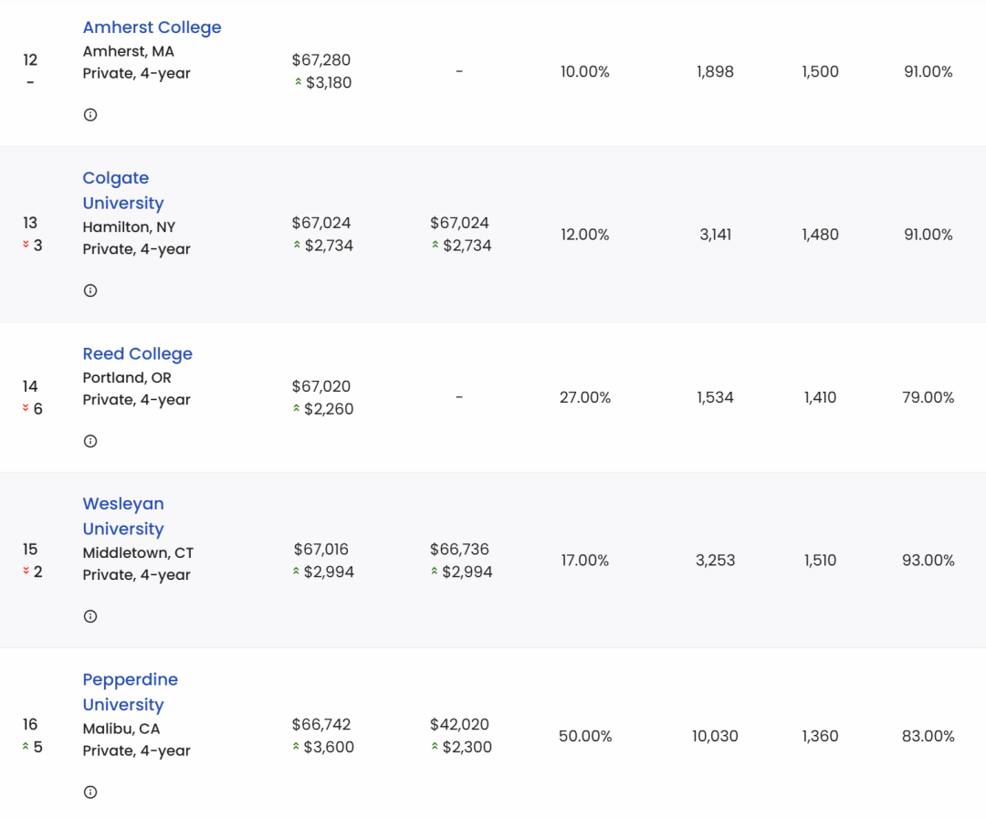 一年9万刀也打不住！盘点美国学费最贵大学，再涨就上不起学了！
