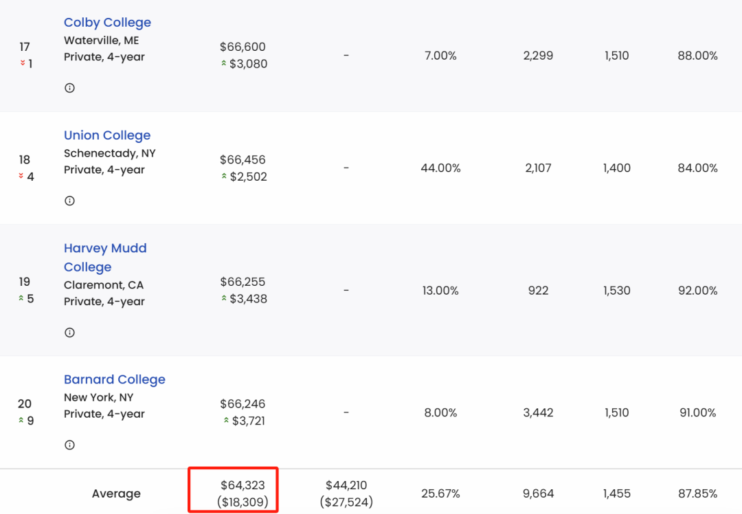 一年9万刀也打不住！盘点美国学费最贵大学，再涨就上不起学了！