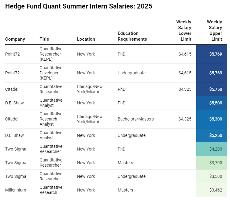 25年Quant实习生薪资又双叒涨了？周薪就是5k美金？！