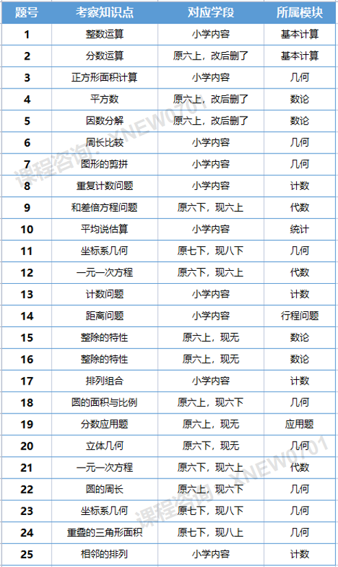 AMC8竞赛考试大纲来了！！2024年AMC8考察知识点分析~