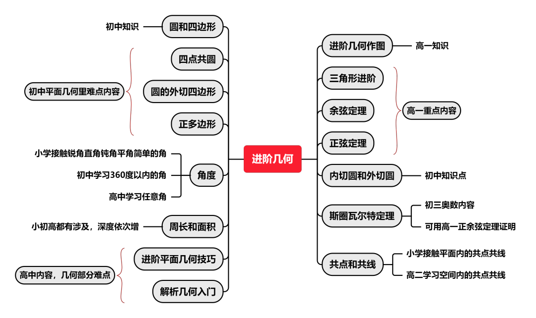 2024年AMC10考试获奖分数线预测！！AMC10考前这些必考知识点要记牢！