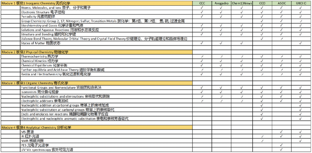 一文详解UKCHO竞赛考试难度/含金量/获奖比例/知识点/真题~