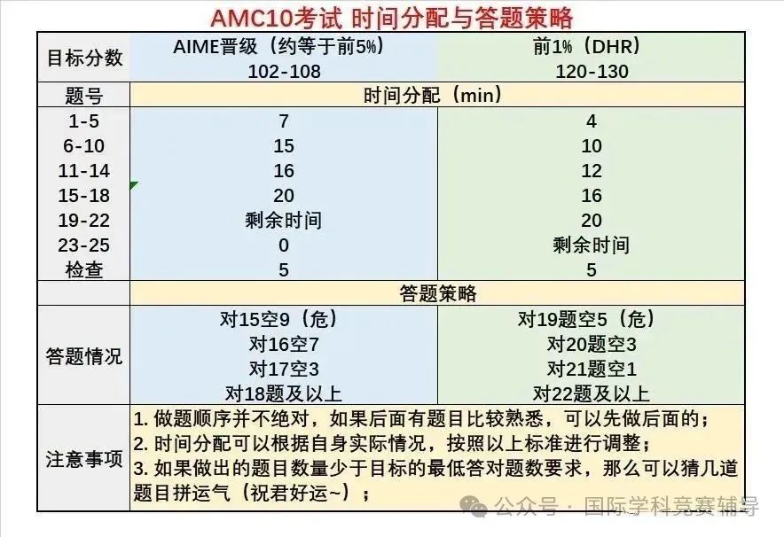 AMC10数学竞赛晋级AIME必看答题策略~线上线下高分晋级课程