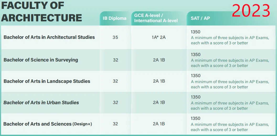 2025 Fall港大A-level/IB/AP要求公布！学院+专业设置多变化，IB成绩要求上涨？