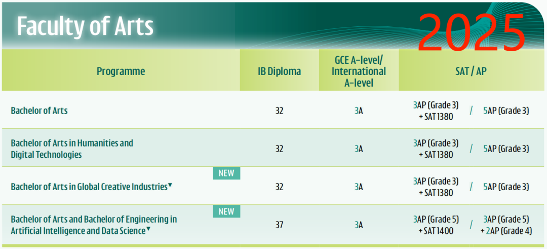2025 Fall港大A-level/IB/AP要求公布！学院+专业设置多变化，IB成绩要求上涨？