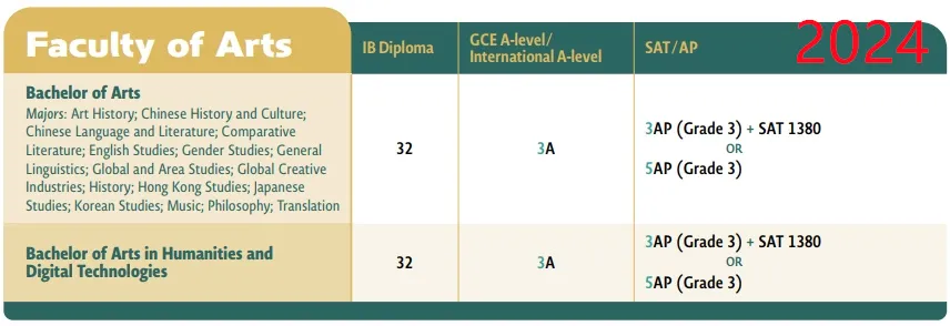 2025 Fall港大A-level/IB/AP要求公布！学院+专业设置多变化，IB成绩要求上涨？