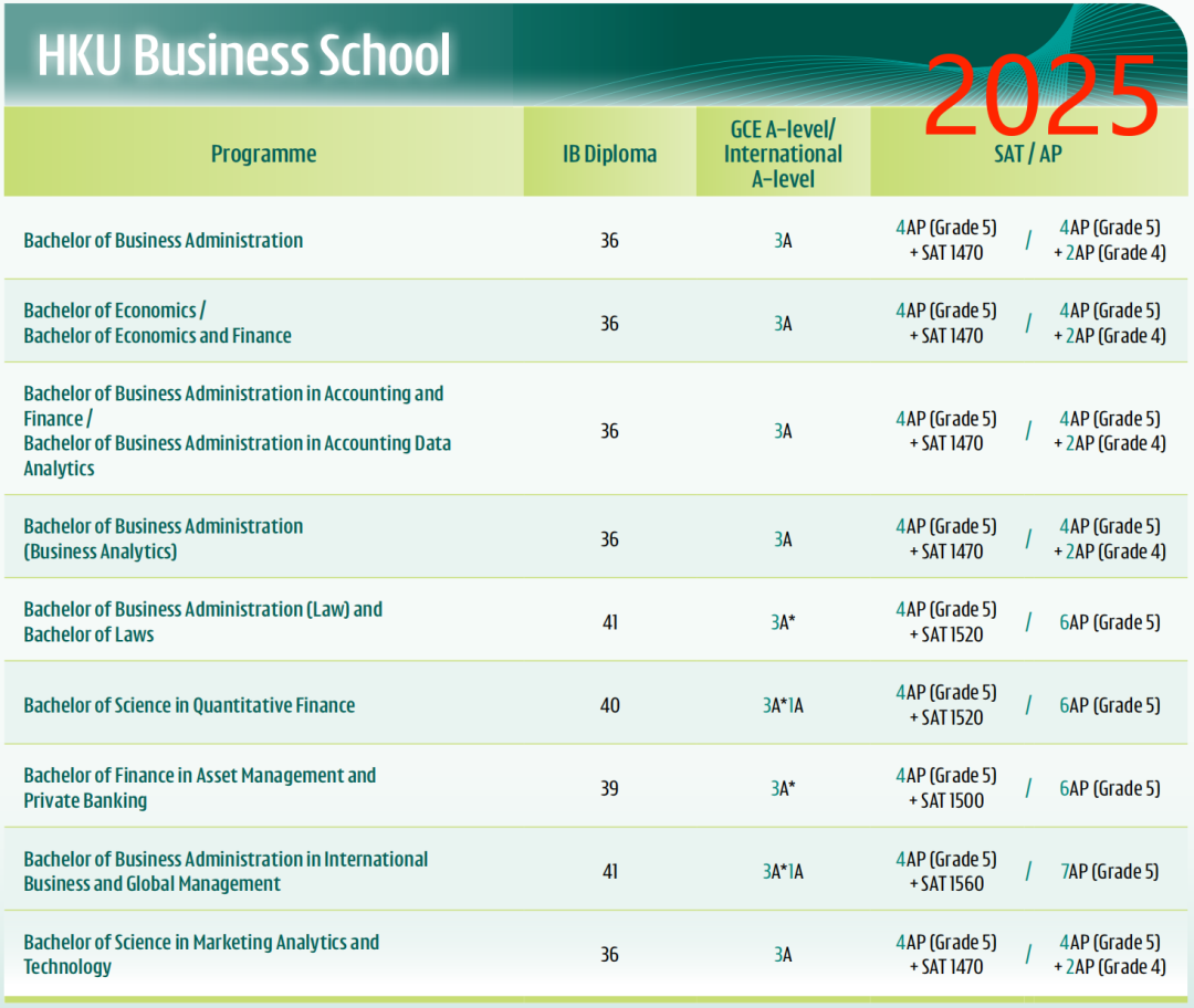 2025 Fall港大A-level/IB/AP要求公布！学院+专业设置多变化，IB成绩要求上涨？