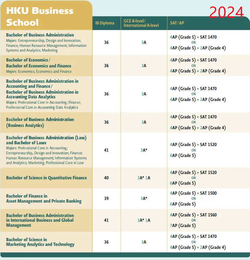 2025 Fall港大A-level/IB/AP要求公布！学院+专业设置多变化，IB成绩要求上涨？