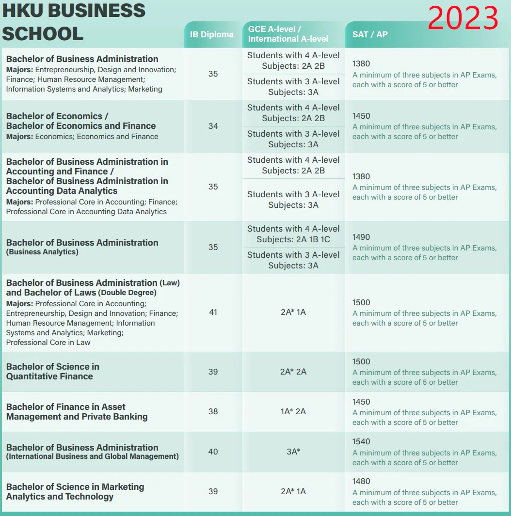 2025 Fall港大A-level/IB/AP要求公布！学院+专业设置多变化，IB成绩要求上涨？