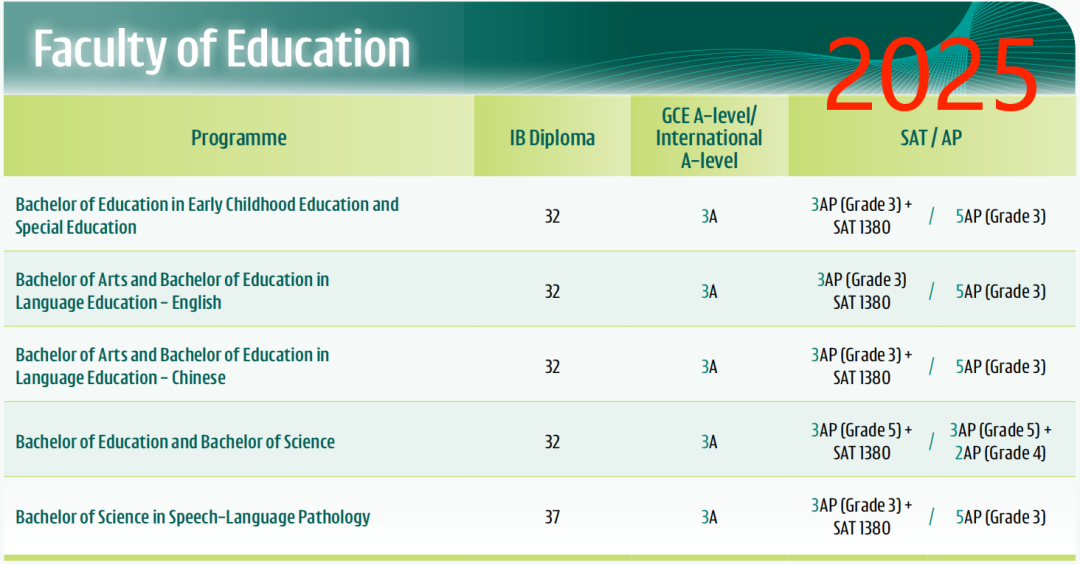 2025 Fall港大A-level/IB/AP要求公布！学院+专业设置多变化，IB成绩要求上涨？