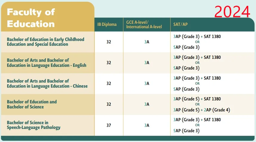 2025 Fall港大A-level/IB/AP要求公布！学院+专业设置多变化，IB成绩要求上涨？