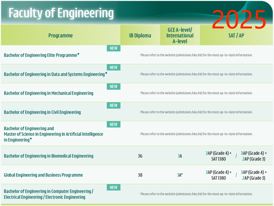 2025 Fall港大A-level/IB/AP要求公布！学院+专业设置多变化，IB成绩要求上涨？