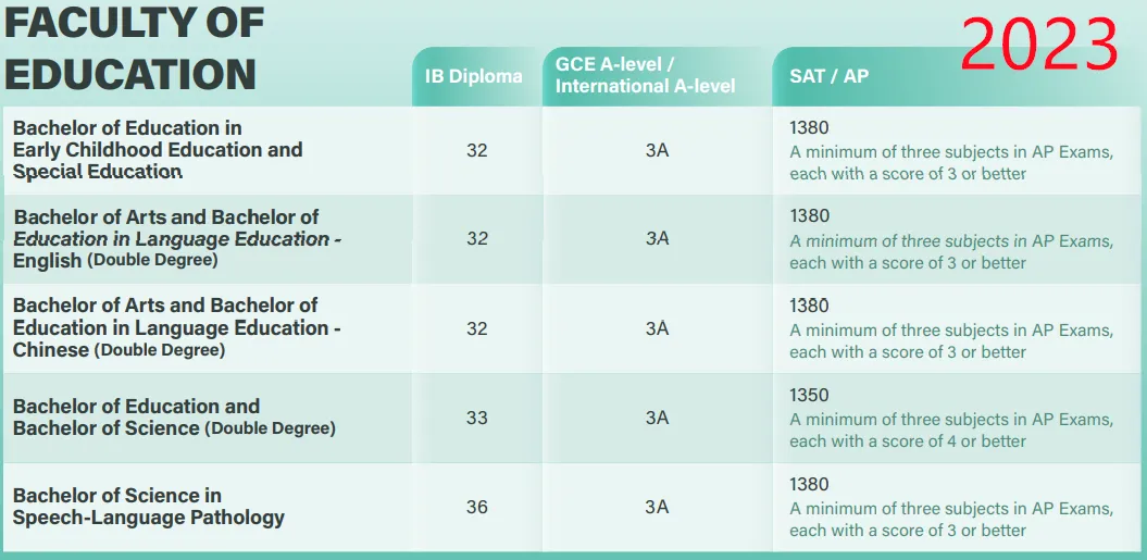 2025 Fall港大A-level/IB/AP要求公布！学院+专业设置多变化，IB成绩要求上涨？