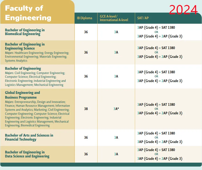 2025 Fall港大A-level/IB/AP要求公布！学院+专业设置多变化，IB成绩要求上涨？