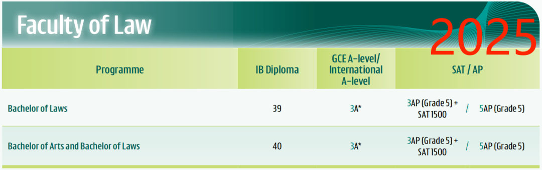 2025 Fall港大A-level/IB/AP要求公布！学院+专业设置多变化，IB成绩要求上涨？