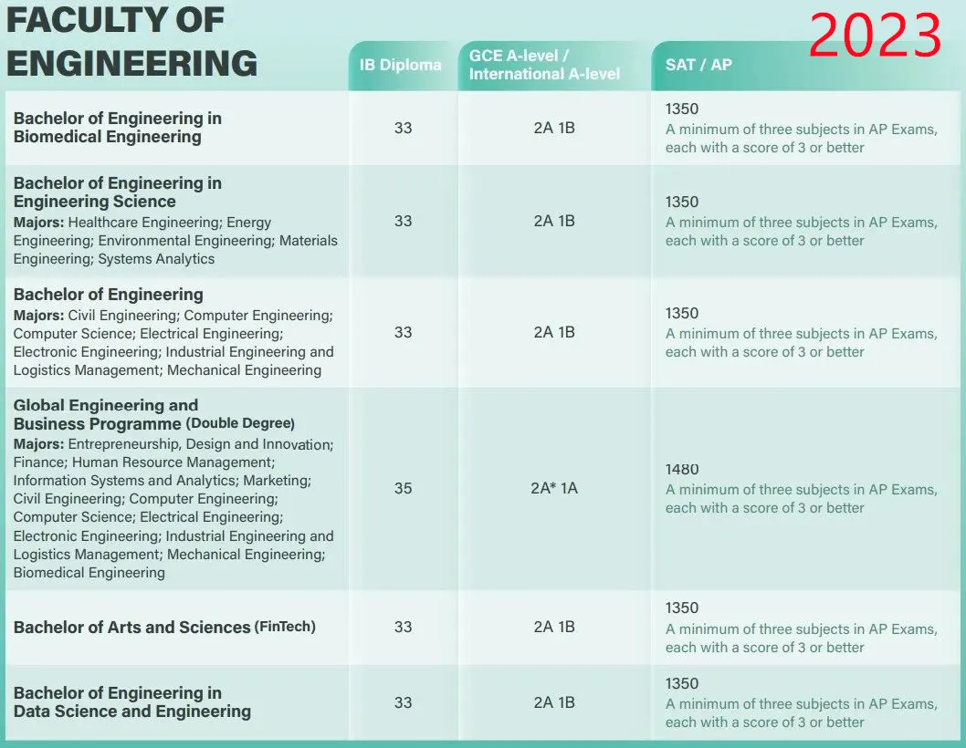 2025 Fall港大A-level/IB/AP要求公布！学院+专业设置多变化，IB成绩要求上涨？