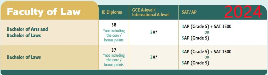 2025 Fall港大A-level/IB/AP要求公布！学院+专业设置多变化，IB成绩要求上涨？