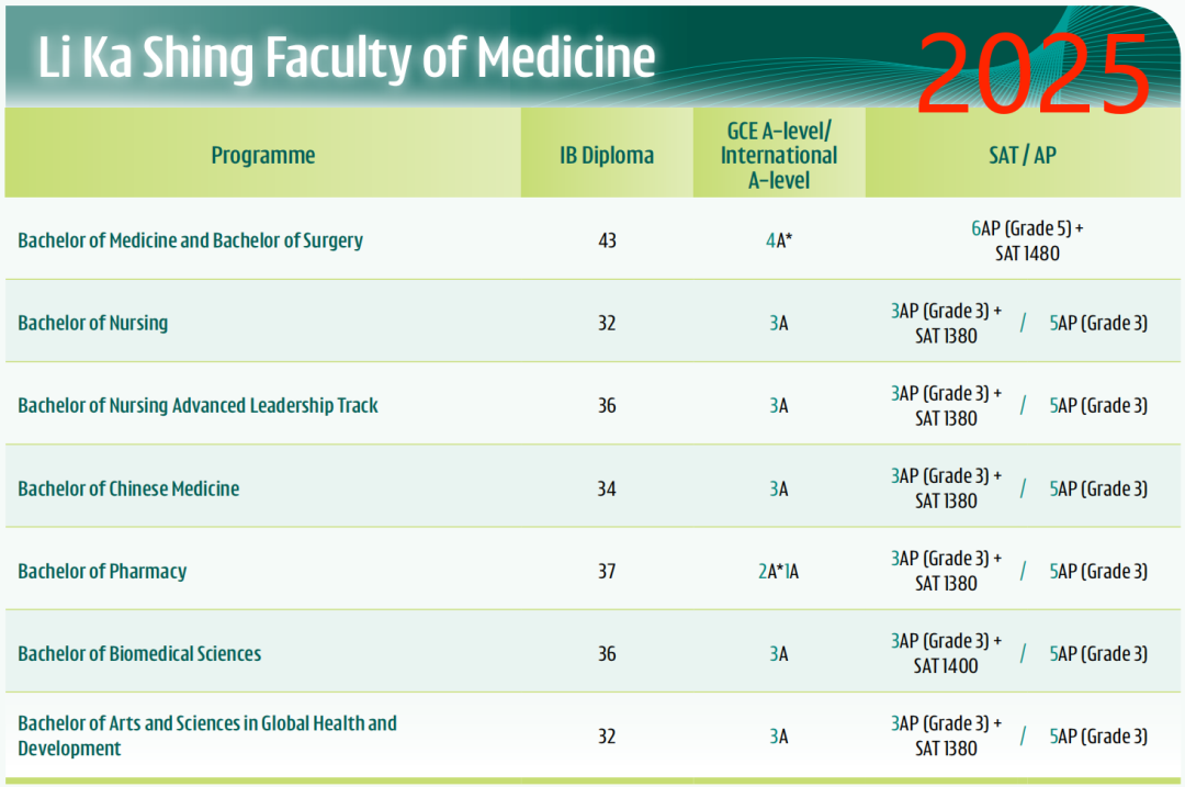 2025 Fall港大A-level/IB/AP要求公布！学院+专业设置多变化，IB成绩要求上涨？
