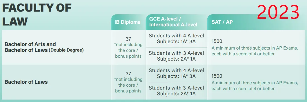 2025 Fall港大A-level/IB/AP要求公布！学院+专业设置多变化，IB成绩要求上涨？