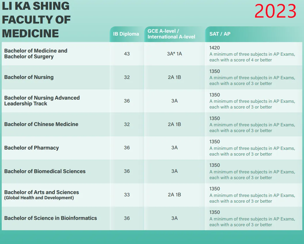 2025 Fall港大A-level/IB/AP要求公布！学院+专业设置多变化，IB成绩要求上涨？