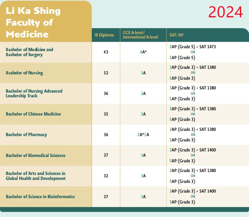 2025 Fall港大A-level/IB/AP要求公布！学院+专业设置多变化，IB成绩要求上涨？