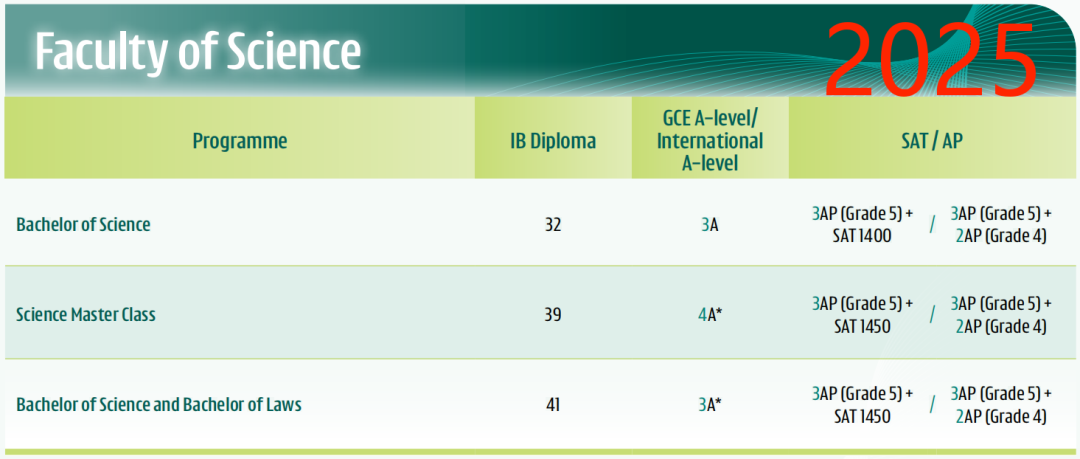 2025 Fall港大A-level/IB/AP要求公布！学院+专业设置多变化，IB成绩要求上涨？