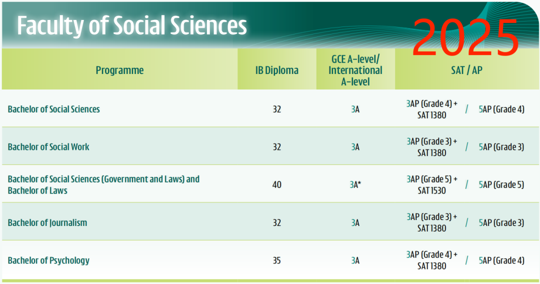 2025 Fall港大A-level/IB/AP要求公布！学院+专业设置多变化，IB成绩要求上涨？