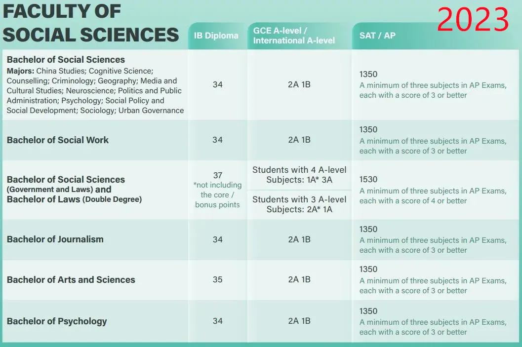 2025 Fall港大A-level/IB/AP要求公布！学院+专业设置多变化，IB成绩要求上涨？