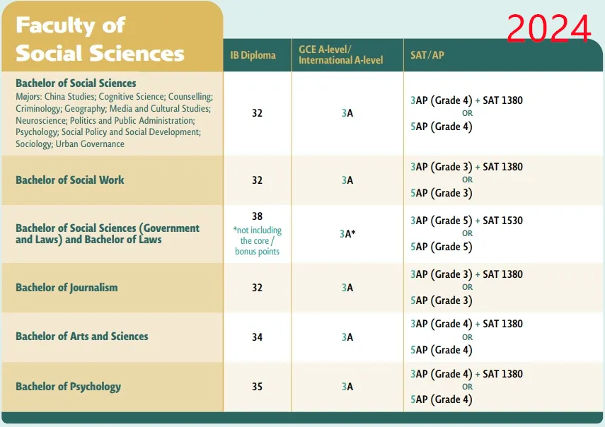 2025 Fall港大A-level/IB/AP要求公布！学院+专业设置多变化，IB成绩要求上涨？