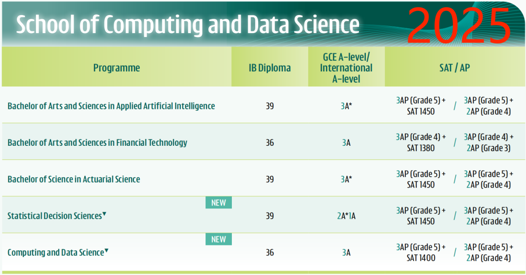 2025 Fall港大A-level/IB/AP要求公布！学院+专业设置多变化，IB成绩要求上涨？