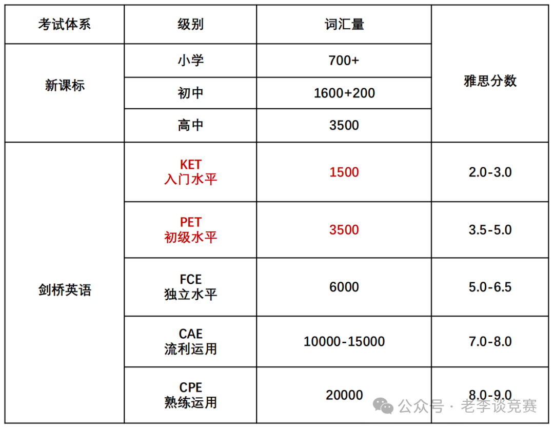 小初阶段英语如何规划？KET/PET/小托福考试一文详解！