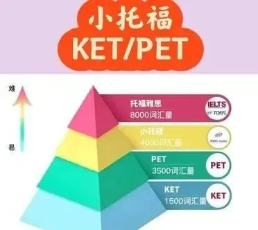 小初阶段英语如何规划？KET/PET/小托福考试一文详解！