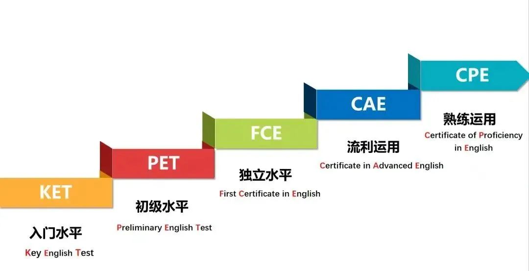 KET/PET/小托福对词汇量的要求是多少？1-6年级英语学习规划！