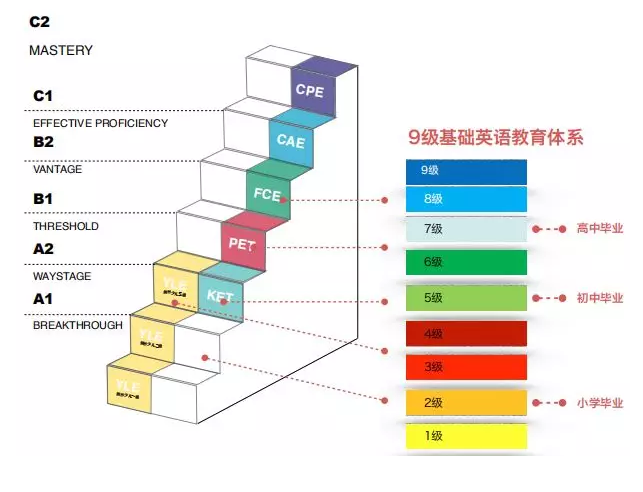 KET考试相当于国内英语什么水平？KET适合几年级参加？