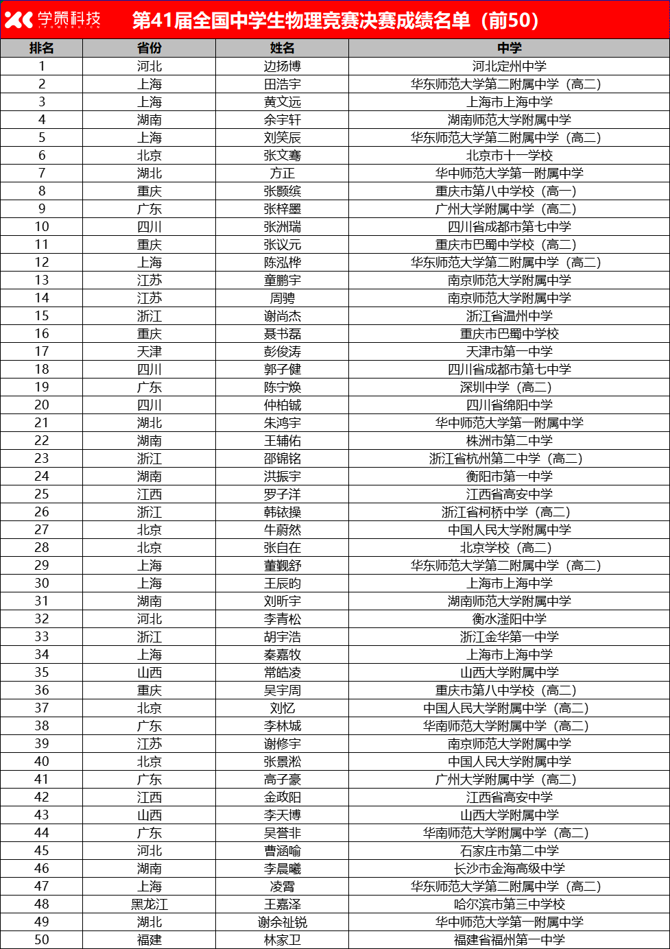 第41届全国中学生物理竞赛决赛国家集训队名单出炉！